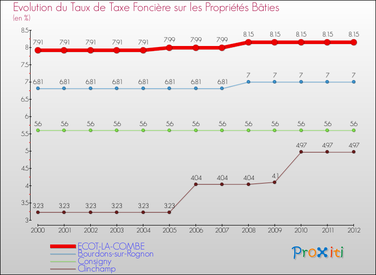 Evolution du taux de la taxe foncière sur le bati pour ECOT-LA-COMBE et les communes proches de 2000 à 2012 Comparaison des taux de taxe foncière sur le bati pour ECOT-LA-COMBE et les communes voisines de 2000 à 2012