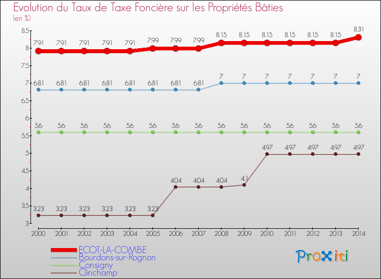 Evolution du taux de la taxe foncière sur le bati pour ECOT-LA-COMBE et les communes proches de 2000 à 2014 Comparaison des taux de taxe foncière sur le bati pour ECOT-LA-COMBE et les communes voisines de 2000 à 2014