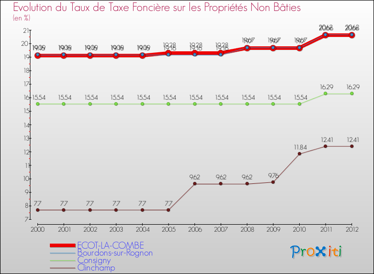 Evolution du taux de la taxe foncière sur les immeubles et terrains non batis pour ECOT-LA-COMBE et les communes proches de 2000 à 2012 Comparaison des taux de la taxe foncière sur les immeubles et terrains non batis pour ECOT-LA-COMBE et les communes voisines de 2000 à 2012