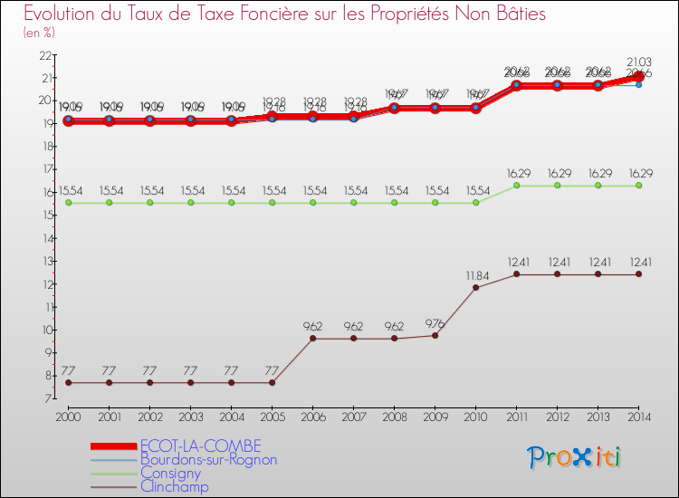 Evolution du taux de la taxe foncière sur les immeubles et terrains non batis pour ECOT-LA-COMBE et les communes proches de 2000 à 2014 Comparaison des taux de la taxe foncière sur les immeubles et terrains non batis pour ECOT-LA-COMBE et les communes voisines de 2000 à 2014