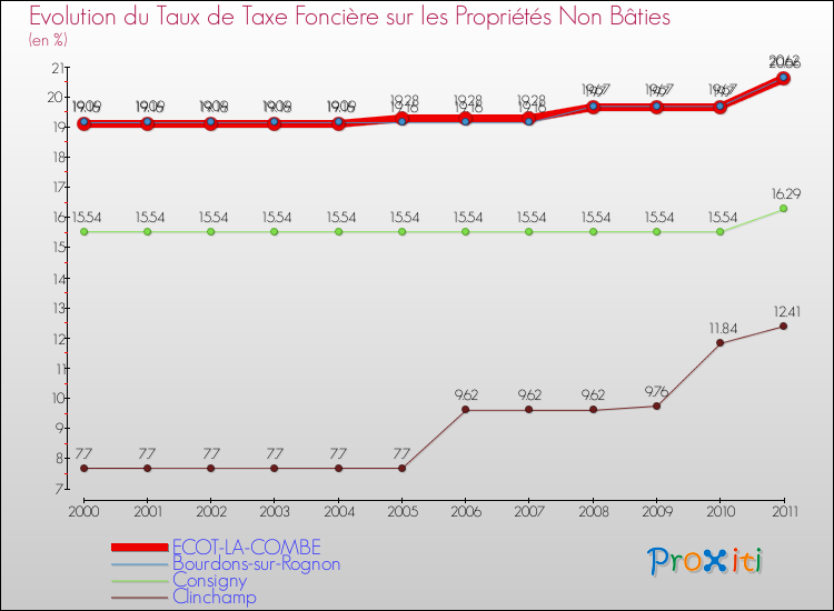 Evolution du taux de la taxe foncière sur les immeubles et terrains non batis pour ECOT-LA-COMBE et les communes proches Comparaison des taux de la taxe foncière sur les immeubles et terrains non batis pour ECOT-LA-COMBE et les communes voisines