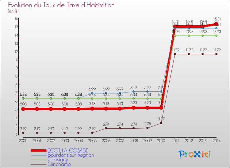 Evolution du taux de la taxe d'habitation pour ECOT-LA-COMBE et les communes proches de 2000 à 2014 Comparaison des taux de la taxe d'habitation pour ECOT-LA-COMBE et les communes voisines de 2000 à 2014