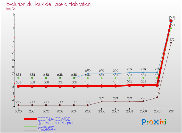 Evolution du taux de la taxe d'habitation pour ECOT-LA-COMBE et les communes proches Comparaison des taux de la taxe d'habitation pour ECOT-LA-COMBE et les communes voisines