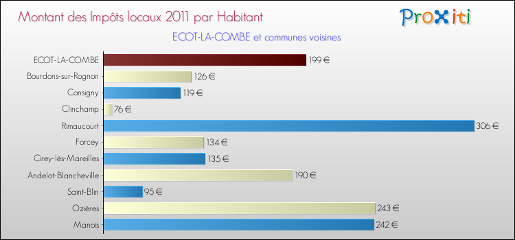 Montant des impôts locaux par Habitant pour ECOT-LA-COMBE et les communes proches Comparaison des impôts locaux par habitant pour ECOT-LA-COMBE et les communes voisines