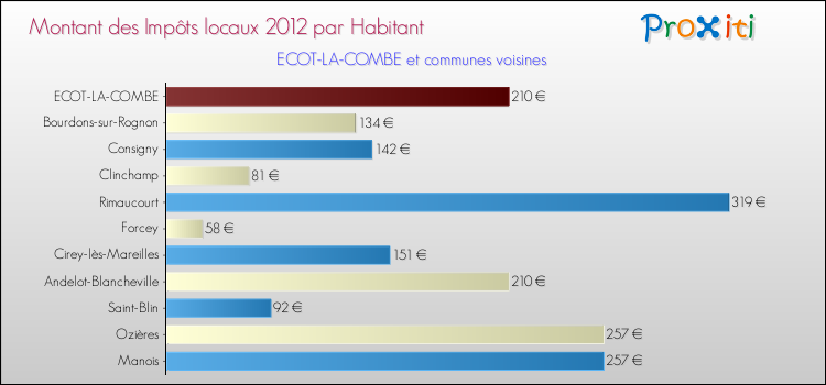 Montant des impôts locaux par Habitant pour ECOT-LA-COMBE et les communes proches Comparaison des impôts locaux par habitant pour ECOT-LA-COMBE et les communes voisines