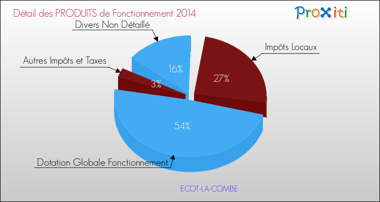 Décomposition du Budget de Fonctionnement 2014 de la commune de ECOT-LA-COMBE Budget de Fonctionnement 2014 pour la commune de ECOT-LA-COMBE