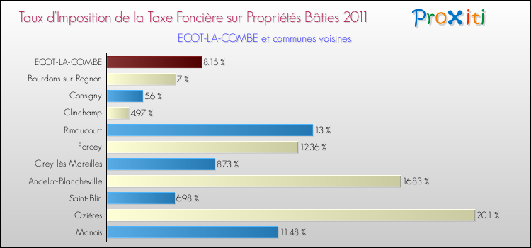 Taux d'imposition de la taxe foncière sur le bati 2011 pour ECOT-LA-COMBE et les communes proches Comparaison des taux d'imposition de la taxe foncière sur le bati 2011 pour ECOT-LA-COMBE et les communes voisines