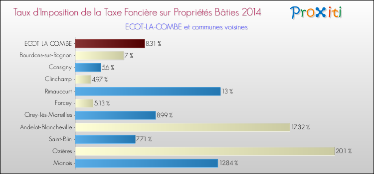 Taux d'imposition de la taxe foncière sur le bati 2014 pour ECOT-LA-COMBE et les communes proches Comparaison des taux d'imposition de la taxe foncière sur le bati 2014 pour ECOT-LA-COMBE et les communes voisines