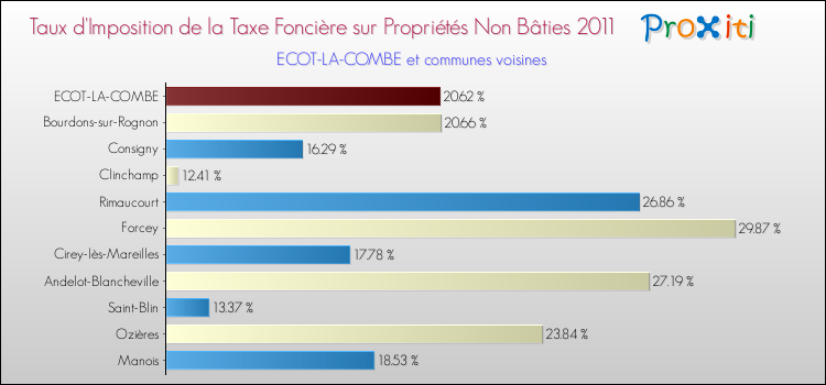 Taux d'imposition de la taxe foncière sur les immeubles et terrains non batis 2011 pour ECOT-LA-COMBE et les communes proches Comparaison des taux d'imposition de la taxe foncière sur les immeubles et terrains non batis 2011 pour ECOT-LA-COMBE et les communes voisines