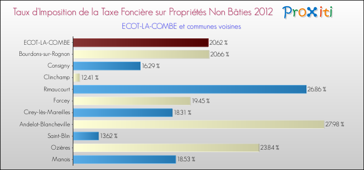 Taux d'imposition de la taxe foncière sur les immeubles et terrains non batis 2012 pour ECOT-LA-COMBE et les communes proches Comparaison des taux d'imposition de la taxe foncière sur les immeubles et terrains non batis 2012 pour ECOT-LA-COMBE et les communes voisines