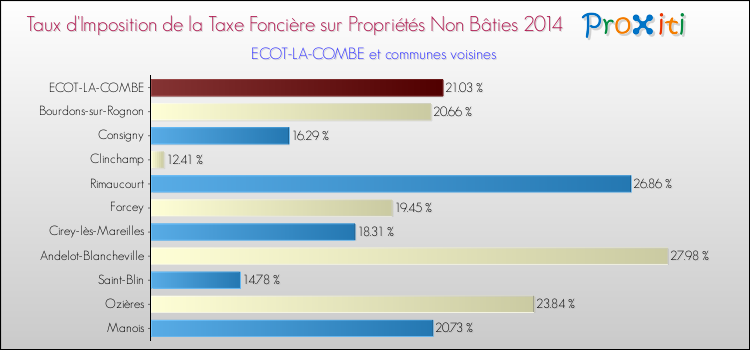 Taux d'imposition de la taxe foncière sur les immeubles et terrains non batis 2014 pour ECOT-LA-COMBE et les communes proches Comparaison des taux d'imposition de la taxe foncière sur les immeubles et terrains non batis 2014 pour ECOT-LA-COMBE et les communes voisines
