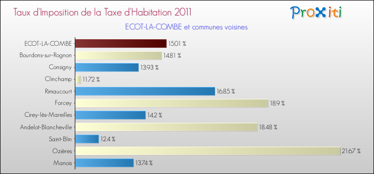 Taux d'imposition de la taxe d'habitation 2011 pour ECOT-LA-COMBE et les communes proches Comparaison des taux d'imposition de la taxe d'habitation 2011 pour ECOT-LA-COMBE et les communes voisines