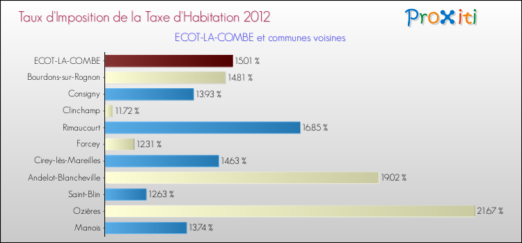 Taux d'imposition de la taxe d'habitation 2012 pour ECOT-LA-COMBE et les communes proches Comparaison des taux d'imposition de la taxe d'habitation 2012 pour ECOT-LA-COMBE et les communes voisines