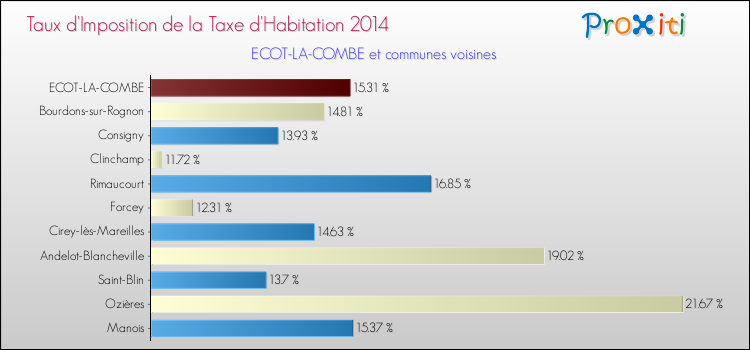 Taux d'imposition de la taxe d'habitation 2014 pour ECOT-LA-COMBE et les communes proches Comparaison des taux d'imposition de la taxe d'habitation 2014 pour ECOT-LA-COMBE et les communes voisines