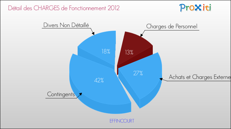 Décomposition des Charges de Fonctionnement 2012 de la commune de EFFINCOURT Charges de Fonctionnement 2012 pour la commune de EFFINCOURT