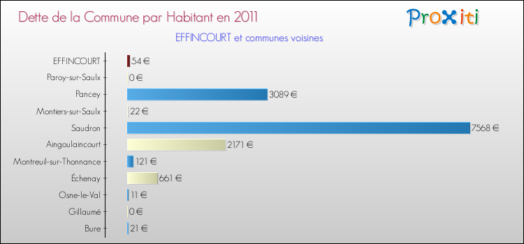 Dette par habitant de la commune en 2011 pour EFFINCOURT et les communes proches Comparaison de la dette par habitant de la commune en 2011 pour EFFINCOURT et les communes voisines