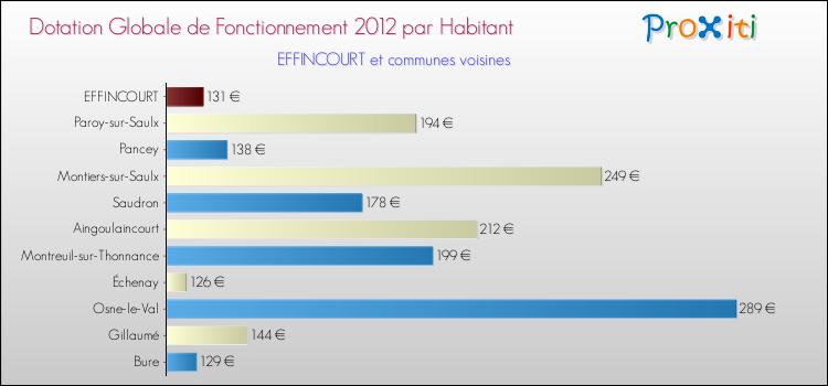 Montant des dotations globales de fonctionnement DGF par Habitant pour EFFINCOURT et les communes proches Comparaison des des dotations globales de fonctionnement DGF par habitant pour EFFINCOURT et les communes voisines