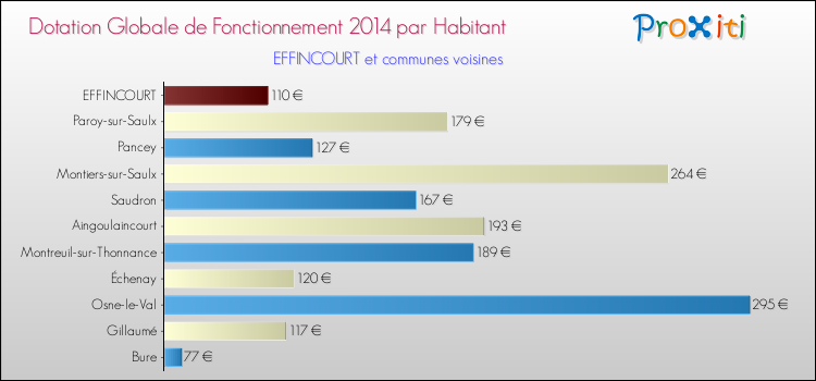 Montant des dotations globales de fonctionnement DGF par Habitant pour EFFINCOURT et les communes proches en 2014. Comparaison des des dotations globales de fonctionnement DGF par habitant pour EFFINCOURT et les communes voisines en 2014.