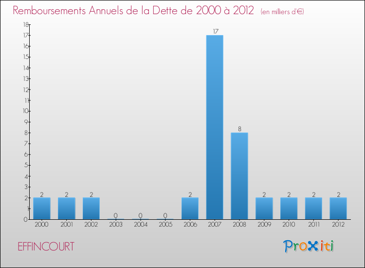 Evolution de l'annuité de la dette pour la commune de EFFINCOURT de 2000 à 2012 Annuités de la dette pour EFFINCOURT de 2000 à 2012