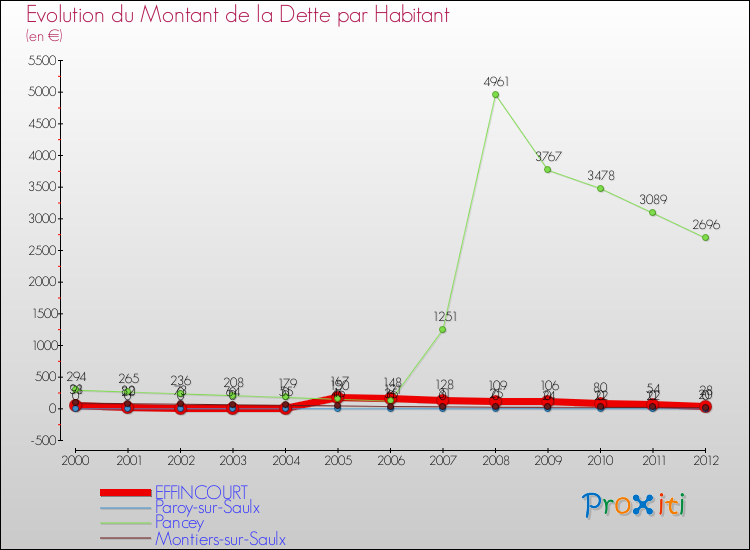 Evolution de la dette par habitant pour la commune de EFFINCOURT et les communes proches de 2000 à 2012 Comparaison de la dette par habitant pour EFFINCOURT et les communes voisines de 2000 à 2012
