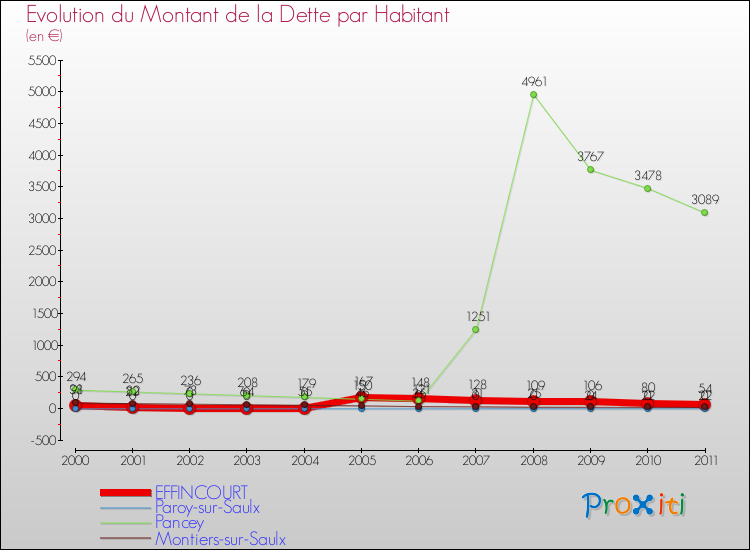 Evolution de la dette par habitant pour la commune de EFFINCOURT et les communes proches Comparaison de la dette par habitant pour EFFINCOURT et les communes voisines