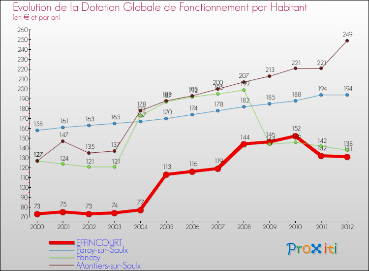 Evolution et montant de la dotation globale de fonctionnement par Habitant pour EFFINCOURT et les communes proches Comparaison des dotations globales de fonctionnement par habitant pour EFFINCOURT et les communes voisines