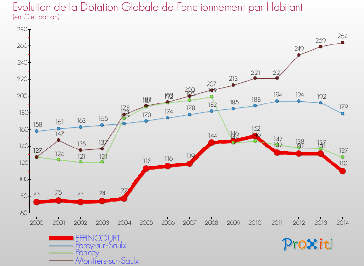 Evolution et montant de la dotation globale de fonctionnement par Habitant pour EFFINCOURT et les communes proches de 2000 à 2014. Comparaison des dotations globales de fonctionnement par habitant pour EFFINCOURT et les communes voisines de 2000 à 2014.
