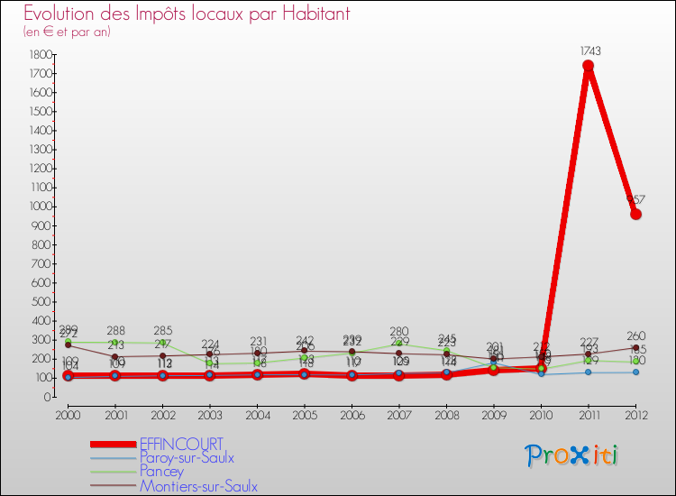 Evolution et montant des impôts locaux par Habitant pour EFFINCOURT et les communes proches Comparaison des impôts locaux par habitant pour EFFINCOURT et les communes voisines