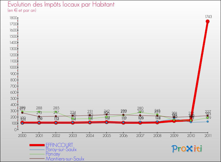 Evolution et montant des impôts locaux par Habitant pour EFFINCOURT et les communes proches Comparaison des impôts locaux par habitant pour EFFINCOURT et les communes voisines
