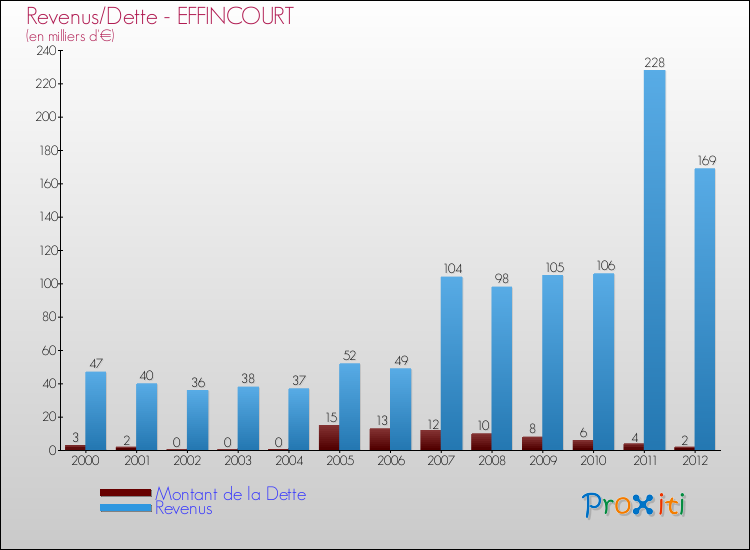 Evolution comparée de la dette et des revenus pour la commune de EFFINCOURT de 2000 à 2012 Comparaison de la dette et des revenus pour EFFINCOURT de 2000 à 2012