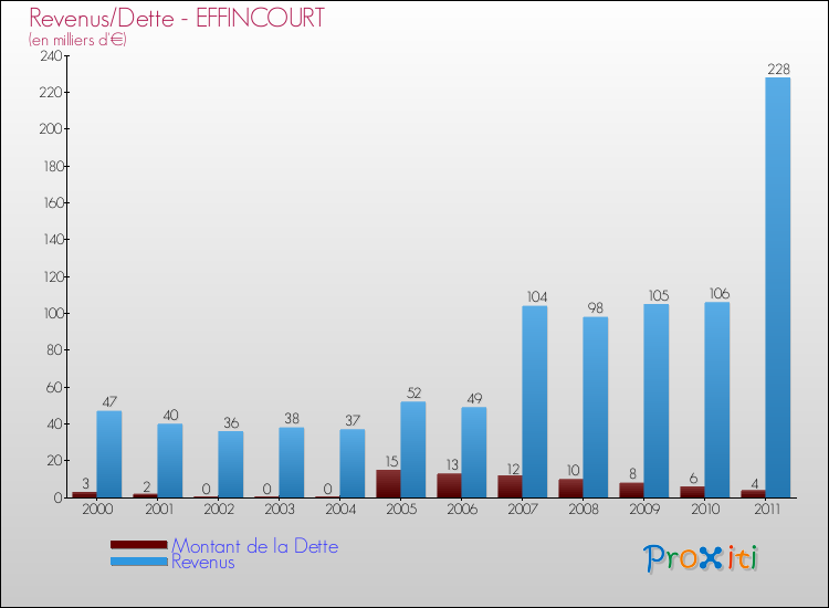 Evolution comparée de la dette et des revenus pour la commune de EFFINCOURT de 2000 à 2011 Comparaison de la dette et des revenus pour EFFINCOURT de 2000 à 2011