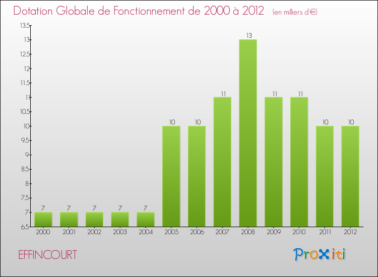 Evolution du montant de la Dotation Globale de Fonctionnement pour la commune de EFFINCOURT de 2000 à 2012 Evolution du montant de la Dotation Globale de Fonctionnement pour EFFINCOURT de 2000 à 2012