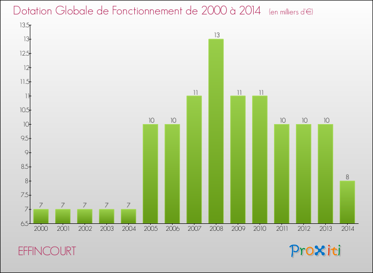 Evolution du montant de la Dotation Globale de Fonctionnement pour la commune de EFFINCOURT de 2000 à 2014 Evolution du montant de la Dotation Globale de Fonctionnement pour EFFINCOURT de 2000 à 2014