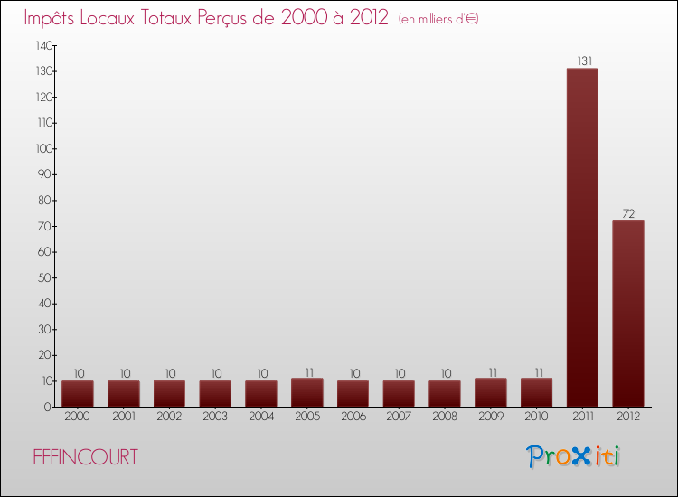 Evolution des Impôts Locaux pour la commune de EFFINCOURT de 2000 à 2012 Evolution des Impôts Locaux pour EFFINCOURT de 2000 à 2012