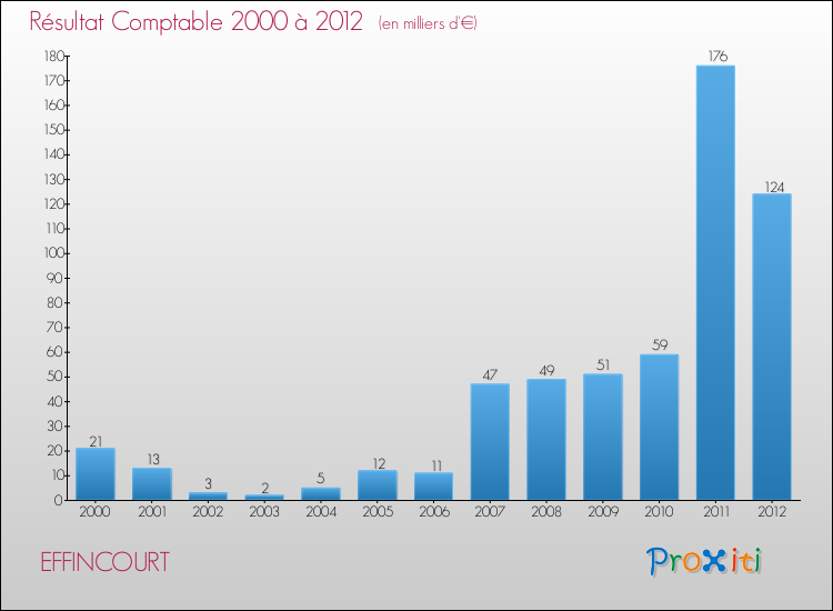 Evolution du résultat comptable pour la commune de EFFINCOURT de 2000 à 2012 Evolution du résultat comptable pour EFFINCOURT de 2000 à 2012