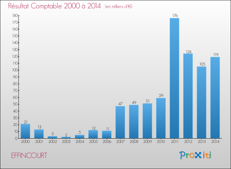 Evolution du résultat comptable pour la commune de EFFINCOURT de 2000 à 2014 Evolution du résultat comptable pour EFFINCOURT de 2000 à 2014