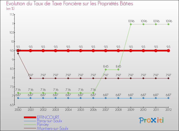 Evolution du taux de la taxe foncière sur le bati pour EFFINCOURT et les communes proches de 2000 à 2012 Comparaison des taux de taxe foncière sur le bati pour EFFINCOURT et les communes voisines de 2000 à 2012
