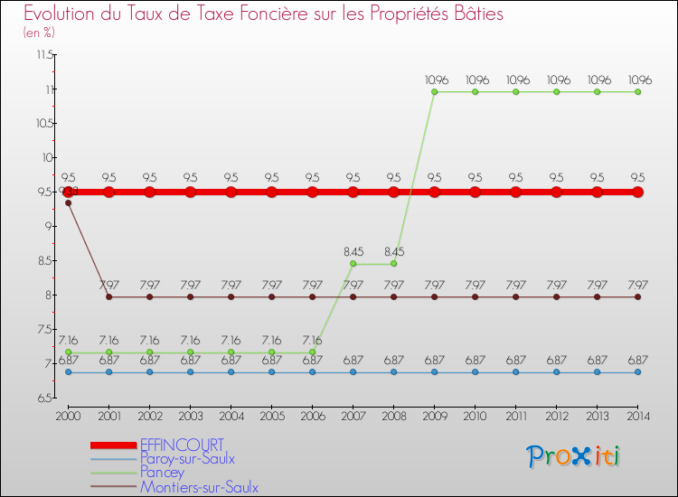 Evolution du taux de la taxe foncière sur le bati pour EFFINCOURT et les communes proches de 2000 à 2014 Comparaison des taux de taxe foncière sur le bati pour EFFINCOURT et les communes voisines de 2000 à 2014