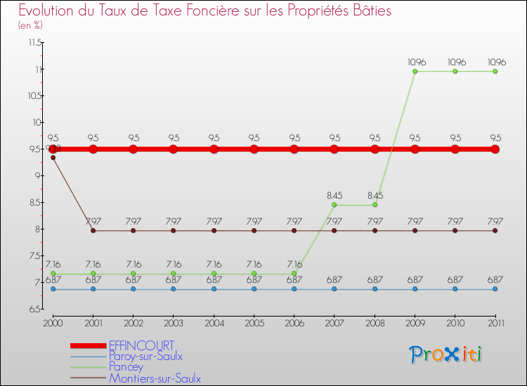 Evolution du taux de la taxe foncière sur le bati pour EFFINCOURT et les communes proches Comparaison des taux de taxe foncière sur le bati pour EFFINCOURT et les communes voisines