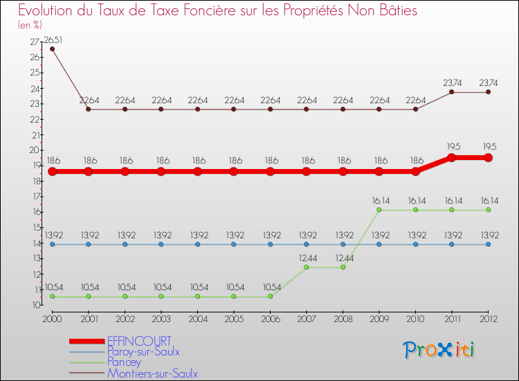 Evolution du taux de la taxe foncière sur les immeubles et terrains non batis pour EFFINCOURT et les communes proches de 2000 à 2012 Comparaison des taux de la taxe foncière sur les immeubles et terrains non batis pour EFFINCOURT et les communes voisines de 2000 à 2012