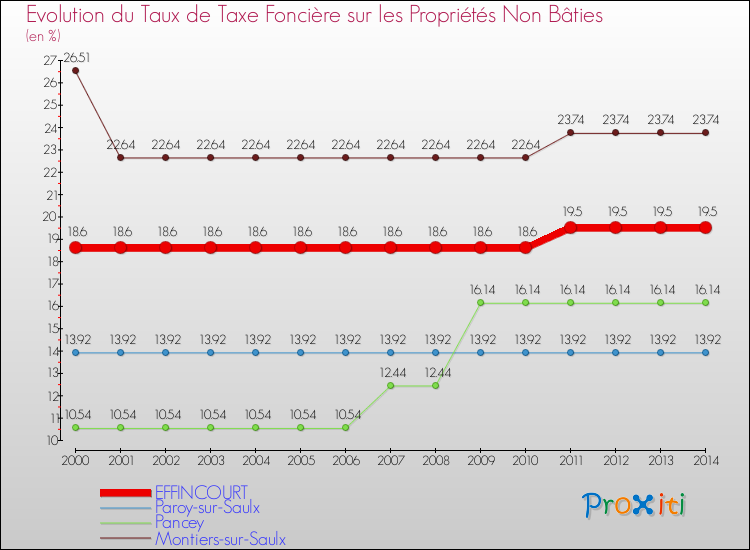 Evolution du taux de la taxe foncière sur les immeubles et terrains non batis pour EFFINCOURT et les communes proches de 2000 à 2014 Comparaison des taux de la taxe foncière sur les immeubles et terrains non batis pour EFFINCOURT et les communes voisines de 2000 à 2014