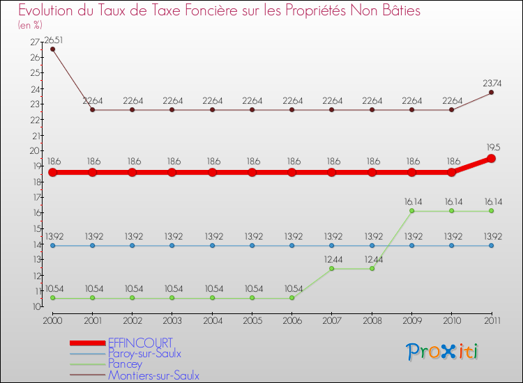 Evolution du taux de la taxe foncière sur les immeubles et terrains non batis pour EFFINCOURT et les communes proches Comparaison des taux de la taxe foncière sur les immeubles et terrains non batis pour EFFINCOURT et les communes voisines