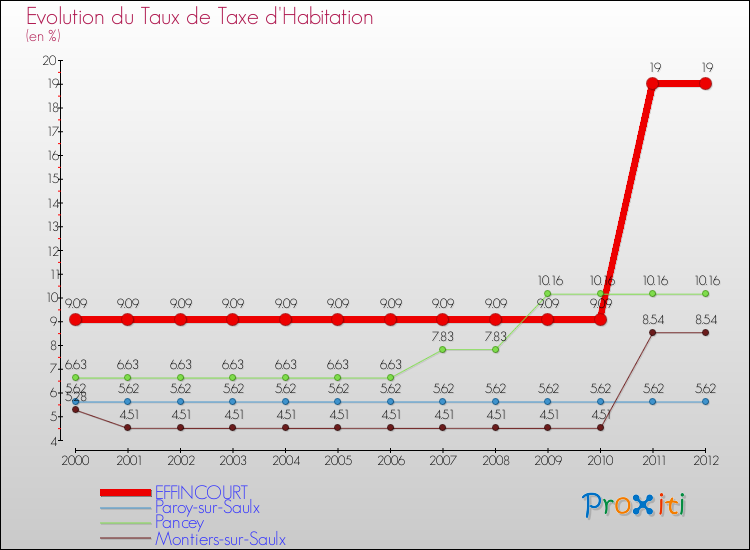 Evolution du taux de la taxe d'habitation pour EFFINCOURT et les communes proches Comparaison des taux de la taxe d'habitation pour EFFINCOURT et les communes voisines