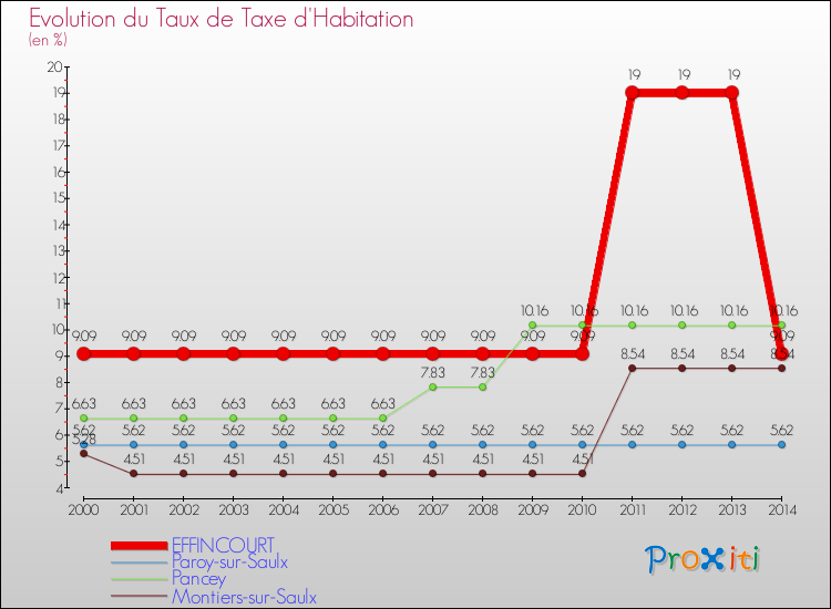 Evolution du taux de la taxe d'habitation pour EFFINCOURT et les communes proches de 2000 à 2014 Comparaison des taux de la taxe d'habitation pour EFFINCOURT et les communes voisines de 2000 à 2014