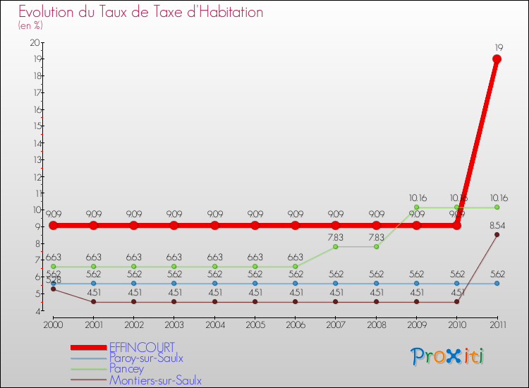 Evolution du taux de la taxe d'habitation pour EFFINCOURT et les communes proches Comparaison des taux de la taxe d'habitation pour EFFINCOURT et les communes voisines