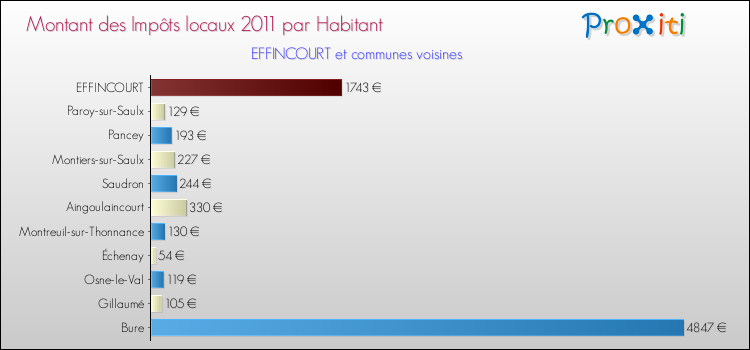 Montant des impôts locaux par Habitant pour EFFINCOURT et les communes proches Comparaison des impôts locaux par habitant pour EFFINCOURT et les communes voisines