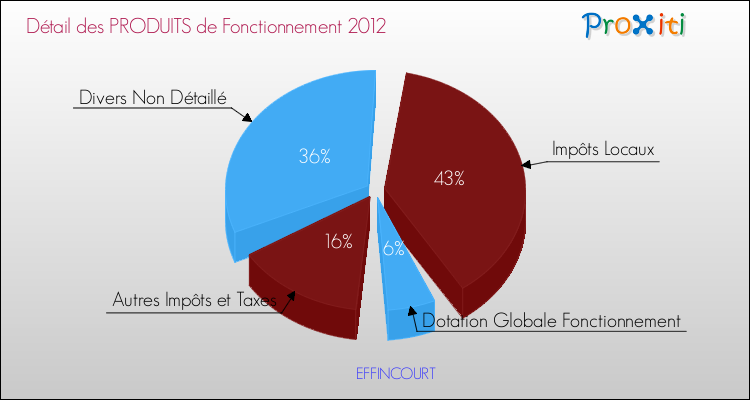 Décomposition du Budget de Fonctionnement 2012 de la commune de EFFINCOURT Budget de Fonctionnement 2012 pour la commune de EFFINCOURT