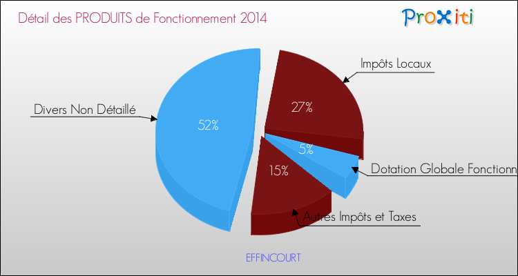 Décomposition du Budget de Fonctionnement 2014 de la commune de EFFINCOURT Budget de Fonctionnement 2014 pour la commune de EFFINCOURT