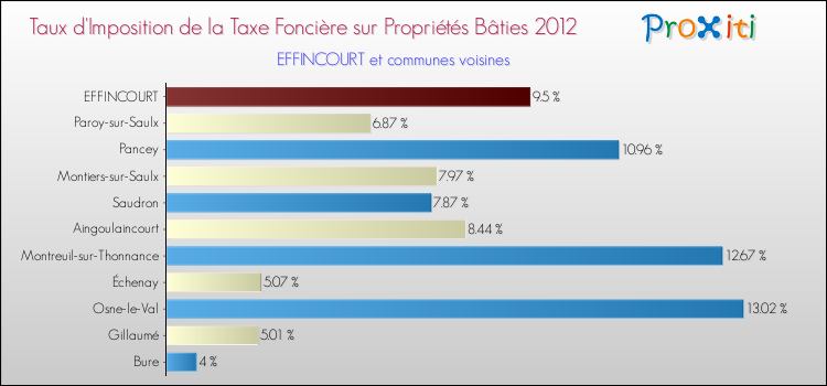 Taux d'imposition de la taxe foncière sur le bati 2012 pour EFFINCOURT et les communes proches Comparaison des taux d'imposition de la taxe foncière sur le bati 2012 pour EFFINCOURT et les communes voisines