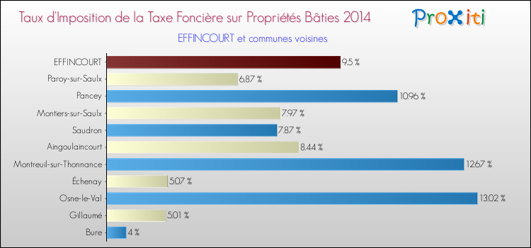 Taux d'imposition de la taxe foncière sur le bati 2014 pour EFFINCOURT et les communes proches Comparaison des taux d'imposition de la taxe foncière sur le bati 2014 pour EFFINCOURT et les communes voisines